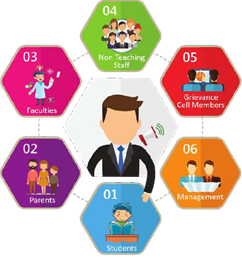 Grievances Redressal Mechanisms (GRM)