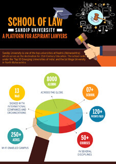 Sandip University infographics